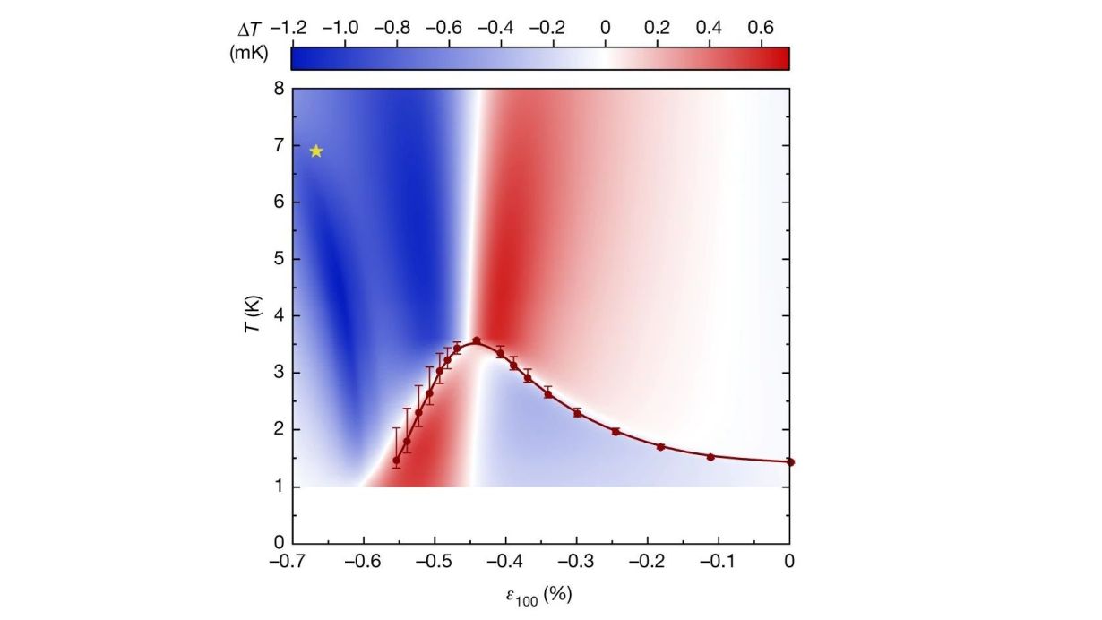 The curve shows the increase in the transition temperature, below which strontium ruthenate becomes superconductive. 