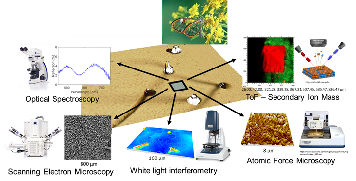 Correlative Characterization of Materials