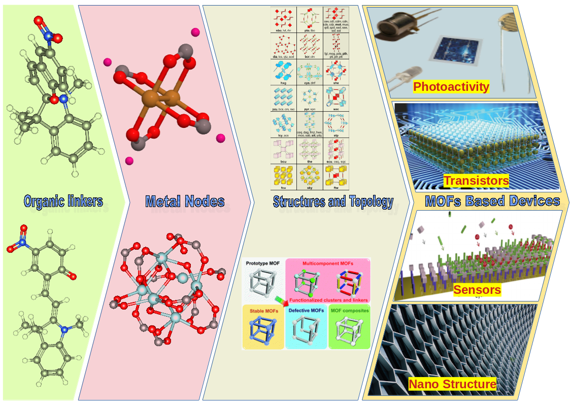 Virtual Materials Design